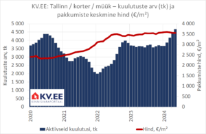 KV.EE: Korterite hinnad püsivad vaatamata suurenevale pakkumisele
