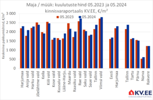 KV.EE: Majade müügipakkumisi tuleb jõudsalt juurde