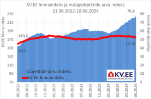 KV.EE Indeks: suurem elamispindade surve on väiksema likviidsusega piirkondades