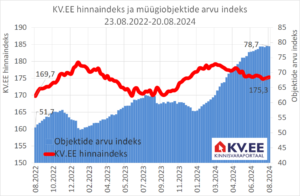 KV.EE Indeks: Elamispindade pakkumishinnad püsivad visalt paigal