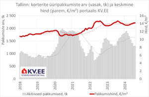 KV.EE: Pakkumise vähenemine aitab üürihindadel ülespoole liikuda