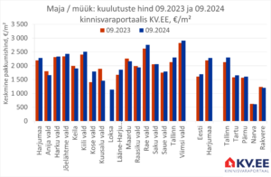 KV.EE: Harjumaa majade müügipakkumine suurenes aastaga 24% võrra