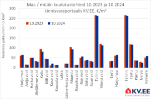 KV.EE: Harjumaa maade müügipakkumine suurenes 9% võrra