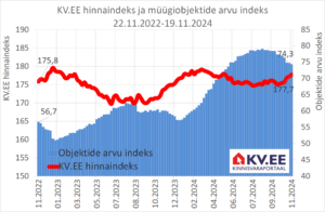 KV.EE Indeks: elamispindade müügipakkumiste arv on pööranud langusesse