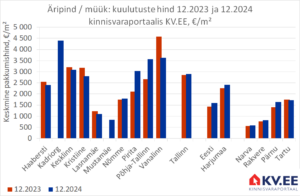KV.EE: Äripindade müügipakkumiste arv suurenes aastaga 28%