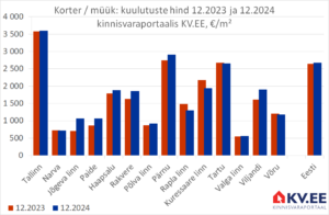 KV.EE: Suurenenud korteripakkumiste maht ei ole hinda alla surunud