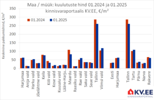 KV.EE: Harjumaa maade müügipakkumine kasvas aastaga 8%