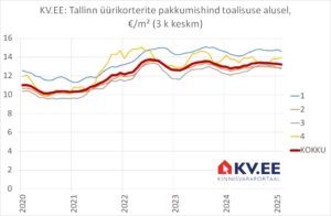 KV.EE: Üüripakkumise suur maht surub hinda alla