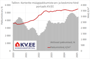 KV.EE: Korterite pakkumishindade vesi on sogane