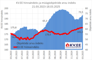 KV.EE Indeks: elamispindade müügipakkumisi tuleb jälle juurde