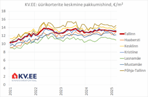 KV.EE: Tallinna üürikorterite pakkumishind on põhjast läbi