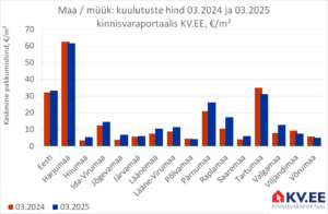 KV.EE: Maatükkide müügipakkumiste arv kasvas aastaga 10% ja keskmine hind 3%