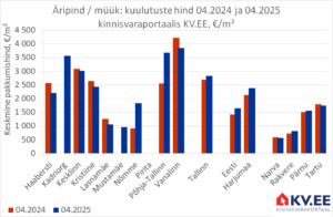 KV.EE: Tallinnas pakuti 04.2025 müügiks 414 äripinda