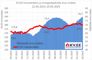 KV.EE Indeks üllatab allapoole liikumisega