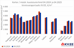 KV.EE: Tallinna korteripakkumiste eest küsitakse aastatagusest 3% rohkem