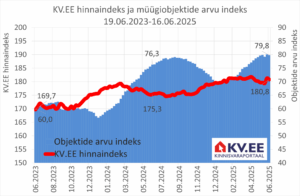 KV.EE: Suurenenud elamispindade pakkumine ei suru hinda alla