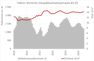 KV.EE: Pikalt paigal püsinud korterite üürihinnad hakkavad kasvama