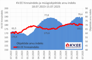 KV.EE: Pakkumiste suur maht hoiab elamispindade hindu ohjes, kuid langust karta ei ole