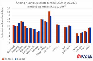 KV.EE: Tallinna äripindade üüripakkumiste arv suurenes aastaga 5%