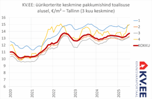 KV.EE: Üüripakkumiste hinnad näitavad märke ülespoole liikumisest
