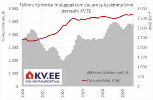 KV.EE: Järelturukorterite kallinemine annab lootust uute korterite ostude arvu kasvuks