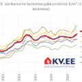 2025-09-03_Tallinna_üürikorterite_keskmine_pakkumishind
