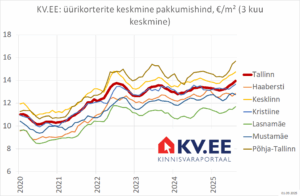 KV.EE: Üürikorterite pakkumishinna trend on ülespoole