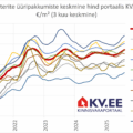 2025-09-10 KV.EE Üüripakkumiste arv hooajaliselt suureneb, kui pikem trend on vähenemise suunas