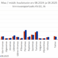 2025-09-10 Maade müügipakkumiste arv kinnisvaraportaalis KV.EE