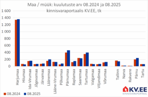 KV.EE: Maade müügipakkumiste arv suurenes aastaga 7 protsenti