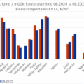 2025-09-24 Tallinna äripindade müügipakkumiste keskmine hind kinnisvaraportaalis KV.EE