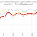 2025-10-01 Tallinna üürikorterite keskmine pakkumishind toalisuse alusel kinnisvaraportaalis KV.EE