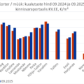 2025-10-08 Tallinna korterite müügipakkumiste keskmine hind kinnisvaraportaalis KV.EE