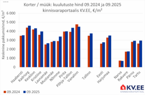 2025-10-08 Tallinna korterite müügipakkumiste keskmine hind kinnisvaraportaalis KV.EE