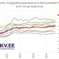 2025-10-09 Tallinna korterite müügipakkumiste keskmine hind kinnisvaraportaalis KV.EE