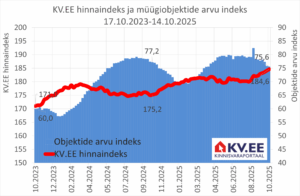 KV.EE: Elamispindade kerkivad tehinguhinnad ajavad KV.EE Indeksit ülespoole