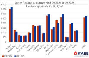 2025-10-22 Maakonnakeskuste korterite müügipakkumiste keskmine hind kinnisvaraportaalis KV.EE