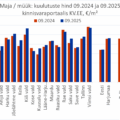 2025-10-29 Harjumaa majade müügipakkumiste keskmine hind kinnisvaraportaalis KV.EE