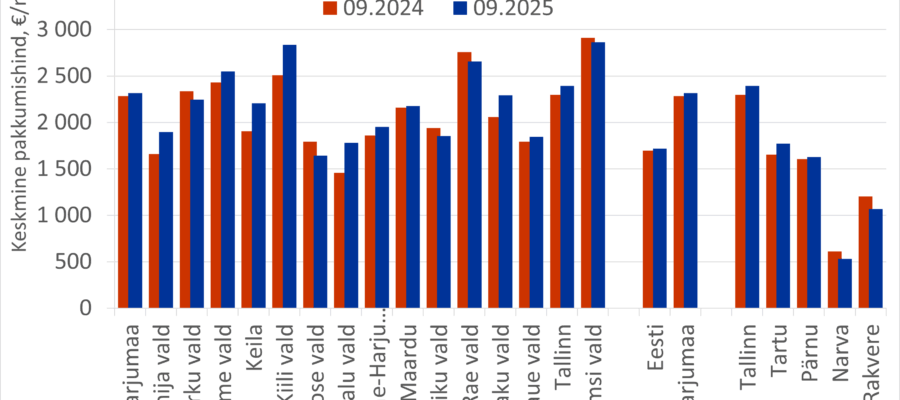 2025-10-29 Harjumaa majade müügipakkumiste keskmine hind kinnisvaraportaalis KV.EE