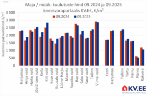 2025-10-29 Harjumaa majade müügipakkumiste keskmine hind kinnisvaraportaalis KV.EE
