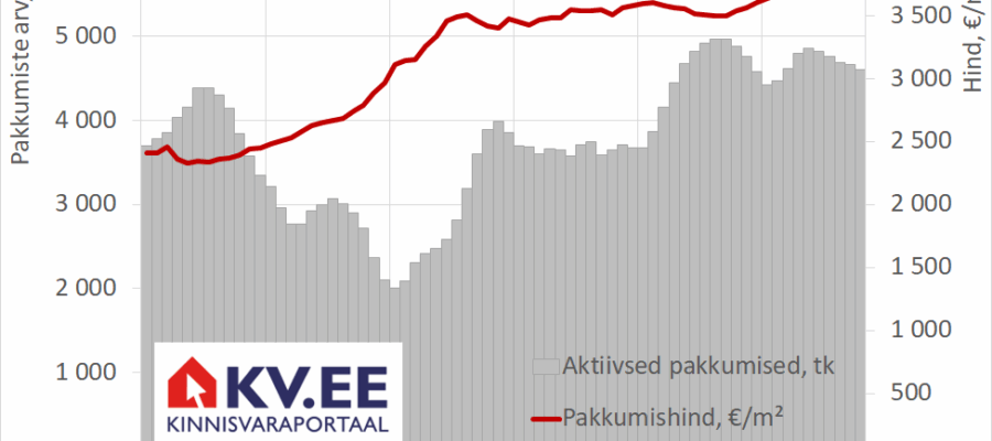 2025-11-10 Tallinna korterite müügipakkumiste arv ja keskmine hind portaalis KV.EE