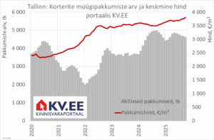 KV.EE: Korteriostjad hakkavad tagasi liikuma uute korterite ostmise suunas