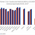 2025-11-12 Üürikorterite keskmine pakkumishind kinnisvaraportaalis KV.EE