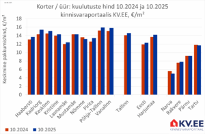 2025-11-12 Üürikorterite keskmine pakkumishind kinnisvaraportaalis KV.EE