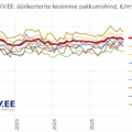 2025-12-03 Tallinna uute üürikorterite pakkumiste keskmine hind kinnisvaraportaalis KV.EE