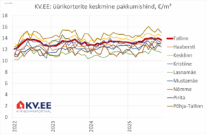 KV.EE: Jätkuvalt suur üürikorterite pakkumine surus üürihinna alla