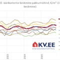 2025-12-08 Tallinna linnaosade üürikorterite keskmine pakkumishind kinnisvaraportaalis KV.EE