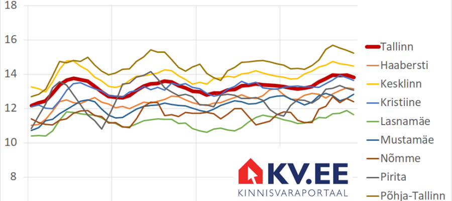 2025-12-08 Tallinna linnaosade üürikorterite keskmine pakkumishind kinnisvaraportaalis KV.EE