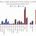 2025-12-10 Harjumaa maade müügipakkumise keskmine hind kinnisvaraportaalis KV.EE