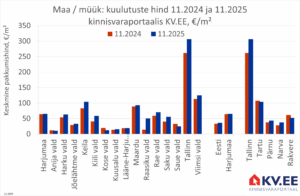 2025-12-10 Harjumaa maade müügipakkumise keskmine hind kinnisvaraportaalis KV.EE